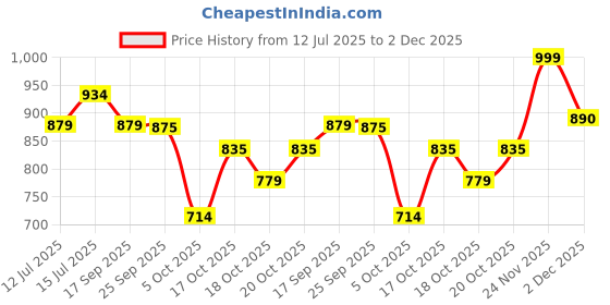 amazon.in sparx Women Mesh Casual Shoes sparx Price History Graph from 12 Jul 2025 to 2 Dec 2025