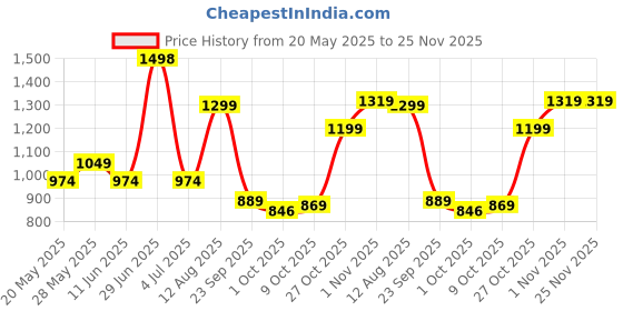 amazon.in sparx Women Mesh Running Shoes sparx Price History Graph from 20 May 2025 to 25 Nov 2025