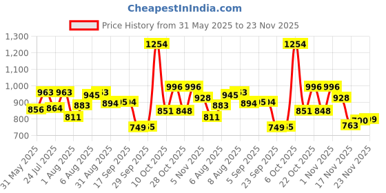 amazon.in sparx Women Mesh Running Shoes sparx Price History Graph from 31 May 2025 to 23 Nov 2025