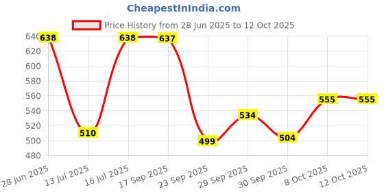 amazon.in sparx Women Mesh Running Shoes sparx Price History Graph from 28 Jun 2025 to 11 Oct 2025