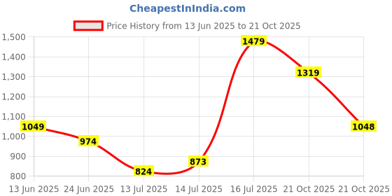amazon.in sparx Women Mesh Running Shoes sparx Price History Graph from 13 Jun 2025 to 21 Oct 2025