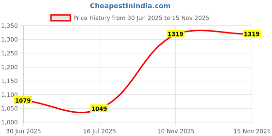 amazon.in sparx Women Mesh Running Shoes sparx Price History Graph from 30 Jun 2025 to 15 Nov 2025