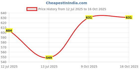 amazon.in sparx Women Mesh Running Shoes sparx Price History Graph from 12 Jul 2025 to 15 Oct 2025