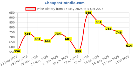 amazon.in sparx Women Mesh Walking Shoes sparx Price History Graph from 13 May 2025 to 5 Oct 2025