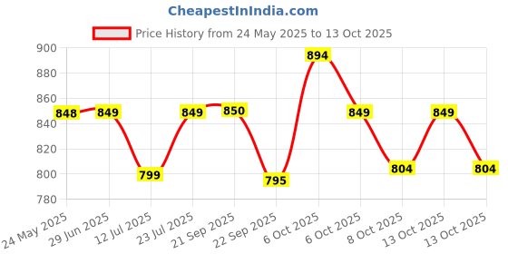 amazon.in sparx Women Mesh Walking Shoes sparx Price History Graph from 24 May 2025 to 13 Oct 2025