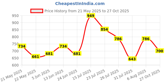 amazon.in sparx Women Mesh Walking Shoes sparx Price History Graph from 21 May 2025 to 27 Oct 2025