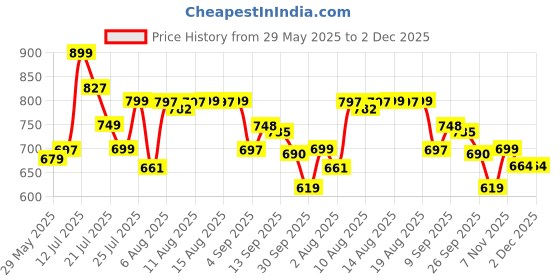 amazon.in sparx Women Mesh Walking Shoes sparx Price History Graph from 29 May 2025 to 1 Dec 2025