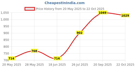amazon.in SPARX Women Mesh Walking Shoes sparx Price History Graph from 20 May 2025 to 22 Oct 2025