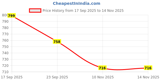 amazon.in sparx Women Mesh Walking Shoes sparx Price History Graph from 17 Sep 2025 to 13 Nov 2025
