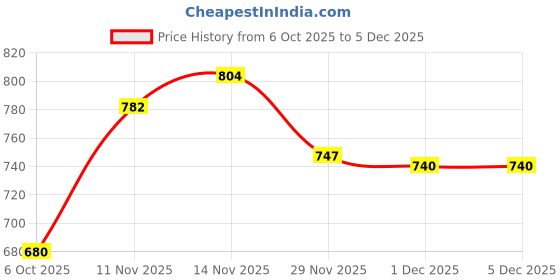 amazon.in sparx Women Mesh Walking Shoes sparx Price History Graph from 6 Oct 2025 to 4 Dec 2025