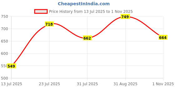 amazon.in sparx Women Pull On Sneaker Shoes sparx Price History Graph from 13 Jul 2025 to 1 Nov 2025