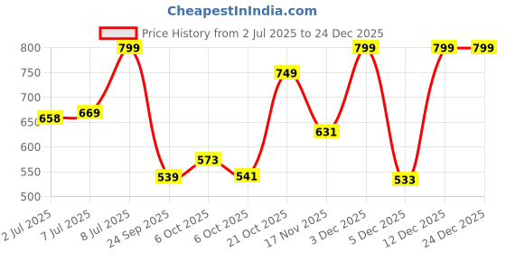 amazon.in sparx Women Pull On Sneaker Shoes sparx Price History Graph from 2 Jul 2025 to 24 Dec 2025