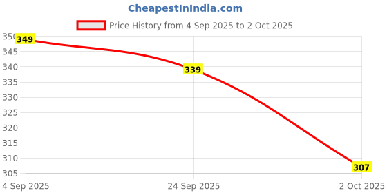 amazon.in sparx Women Slip On Slipper sparx Price History Graph from 4 Sep 2025 to 2 Oct 2025