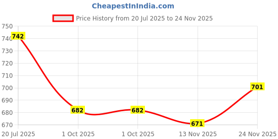 amazon.in sparx Women Synthetic School Uniform Shoe sparx Price History Graph from 20 Jul 2025 to 24 Nov 2025