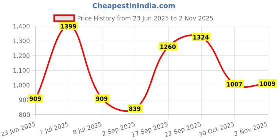 amazon.in sparx Women Trending Industrial Shoe Outdoor Footwear Sx-209L sparx Price History Graph from 23 Jun 2025 to 30 Oct 2025