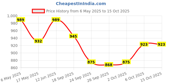 amazon.in sparx Women's Black Peach Running Shoe (SL-167) sparx Price History Graph from 6 May 2025 to 14 Oct 2025