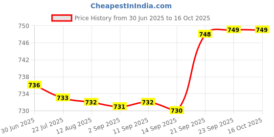 amazon.in sparx Women's Formal Mesh Shoes (SX-198L_Black Fuschia) sparx Price History Graph from 30 Jun 2025 to 15 Oct 2025