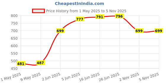 amazon.in sparx Women's Mesh Casual Shoe sparx Price History Graph from 1 May 2025 to 4 Nov 2025