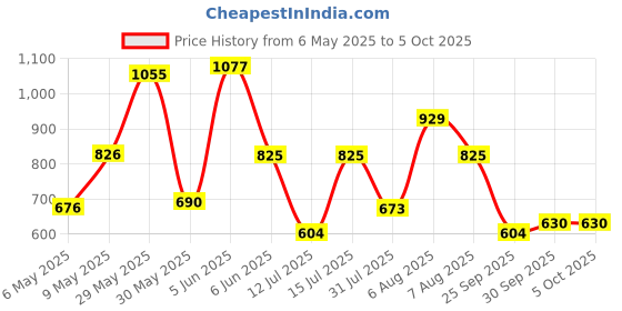 amazon.in sparx Women's Mesh Casual Shoe sparx Price History Graph from 6 May 2025 to 4 Oct 2025