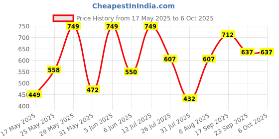 amazon.in sparx Women's Mesh Casual Shoe sparx Price History Graph from 17 May 2025 to 4 Oct 2025