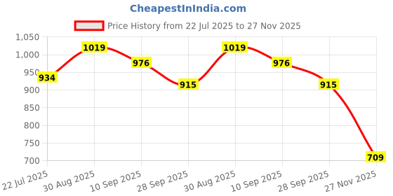 amazon.in sparx Women's Mesh Casual Shoe sparx Price History Graph from 22 Jul 2025 to 27 Nov 2025
