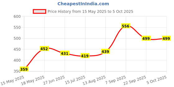 amazon.in sparx Women's Mesh Casual Shoe sparx Price History Graph from 15 May 2025 to 5 Oct 2025