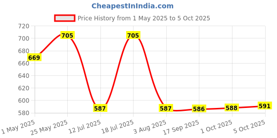 amazon.in SPARX Women's Mesh Running Shoe sparx Price History Graph from 1 May 2025 to 5 Oct 2025