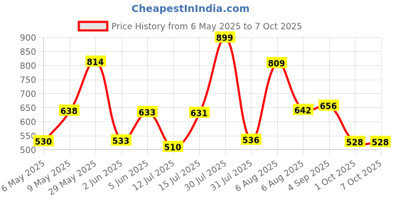 amazon.in sparx Women's Mesh Running Shoe sparx Price History Graph from 6 May 2025 to 7 Oct 2025