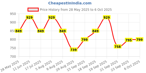 amazon.in sparx Women's Mesh Running Shoe sparx Price History Graph from 28 May 2025 to 6 Oct 2025