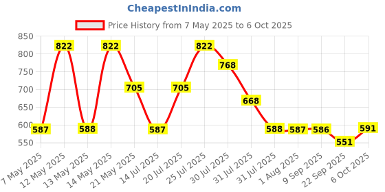 amazon.in sparx Women's Mesh Running Shoe sparx Price History Graph from 7 May 2025 to 6 Oct 2025