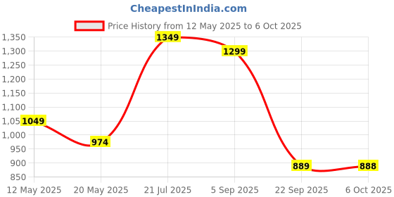 amazon.in sparx Women's Mesh Running Shoe sparx Price History Graph from 12 May 2025 to 6 Oct 2025