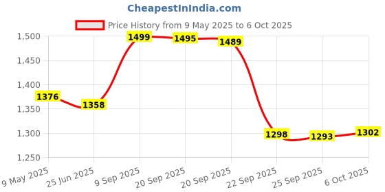amazon.in sparx Womens Mesh Running Shoes sparx Price History Graph from 9 May 2025 to 6 Oct 2025