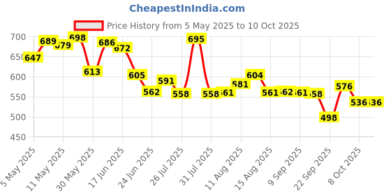 amazon.in sparx Women's Mesh Sneaker sparx Price History Graph from 5 May 2025 to 10 Oct 2025