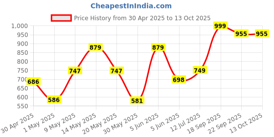 amazon.in SPARX Women's Mesh Walking Shoe sparx Price History Graph from 30 Apr 2025 to 13 Oct 2025