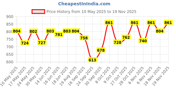 amazon.in sparx Women's Mesh Walking Shoe sparx Price History Graph from 10 May 2025 to 19 Nov 2025
