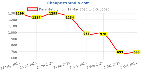 amazon.in sparx Women's Mesh Walking Shoe sparx Price History Graph from 17 May 2025 to 5 Oct 2025