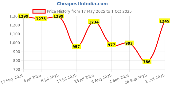 amazon.in sparx Women's Mesh Walking Shoe sparx Price History Graph from 17 May 2025 to 1 Oct 2025