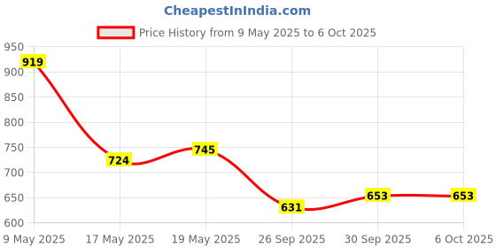amazon.in sparx Women's Mesh Walking Shoe sparx Price History Graph from 9 May 2025 to 4 Oct 2025
