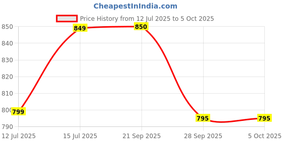 amazon.in sparx Women's Mesh Walking Shoe sparx Price History Graph from 12 Jul 2025 to 5 Oct 2025