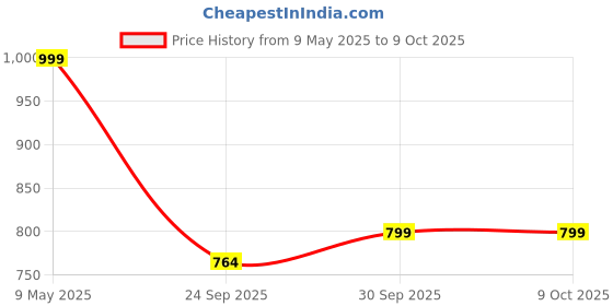 amazon.in sparx Women's Mesh Walking Shoe sparx Price History Graph from 9 May 2025 to 8 Oct 2025
