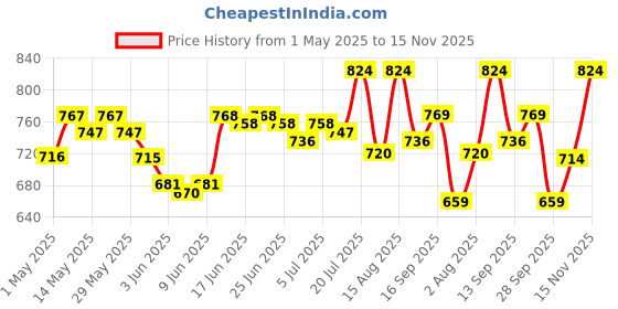 amazon.in sparx Women's Running Shoe sparx Price History Graph from 1 May 2025 to 15 Nov 2025