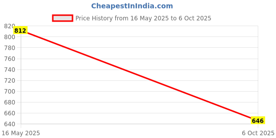 amazon.in sparx Women's Running Shoe sparx Price History Graph from 16 May 2025 to 6 Oct 2025