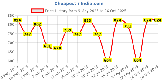 amazon.in SPARX Women's Running Shoe sparx Price History Graph from 9 May 2025 to 25 Oct 2025