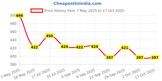 amazon.in sparx Women's School Shoe sparx Price History Graph from 7 May 2025 to 16 Oct 2025