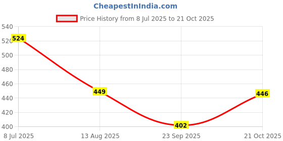 amazon.in sparx Womens Sd0111l Sneakers sparx Price History Graph from 8 Jul 2025 to 21 Oct 2025