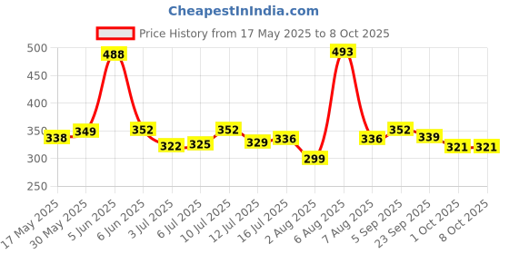amazon.in sparx Womens Sd0116l Walking Shoe sparx Price History Graph from 17 May 2025 to 7 Oct 2025