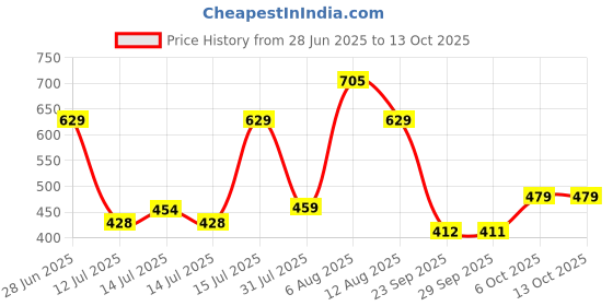 amazon.in sparx Womens Sd0183l Running Shoe sparx Price History Graph from 28 Jun 2025 to 12 Oct 2025