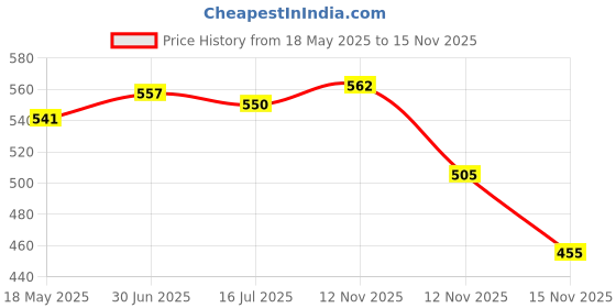 amazon.in sparx Womens Sd0202L ModernLace Up sparx Price History Graph from 18 May 2025 to 15 Nov 2025
