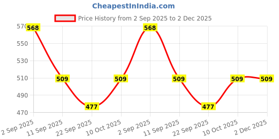amazon.in sparx Womens Sd0238l Sneaker sparx Price History Graph from 2 Sep 2025 to 1 Dec 2025