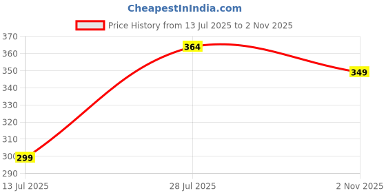 amazon.in sparx Women's Sf0157l Slipper sparx Price History Graph from 13 Jul 2025 to 2 Nov 2025